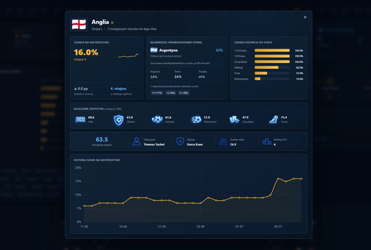 Profil drużyny w dashboardzie na przykładzie Anglii: szansa na mistrzostwo, najbardziej prawdopodobny rywal, szansa dotarcia do etapu, kluczowe statystyki i historia szans